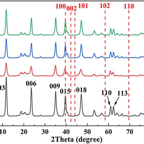 Xps Spectra Of Ruldh‐p A The Survey Scan B Ru 3p And C N 1 S