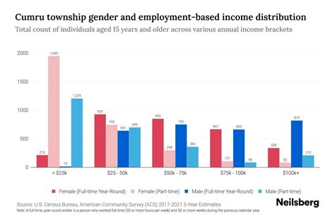 Cumru Township Pennsylvania Income By Gender 2024 Update Neilsberg