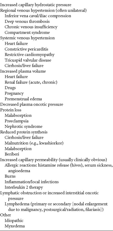 Bilateral Peripheral Edema