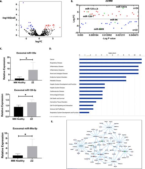 Differential Mirna Expression Profiles Among Plasma Derived Ev Mirnas Download Scientific