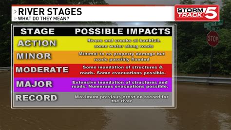 RIVER LEVELS: Latest on River Flooding | WCYB