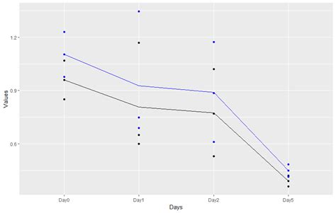 How To Compare Two Modelled Time Courses Using The Log Likelihood Ratio