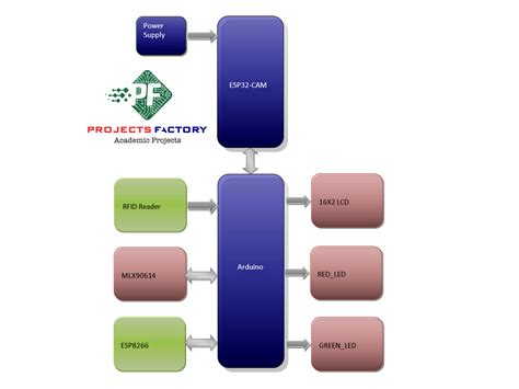 Rfid And Face Mask Attendance With Temperature Monitoring System Iot