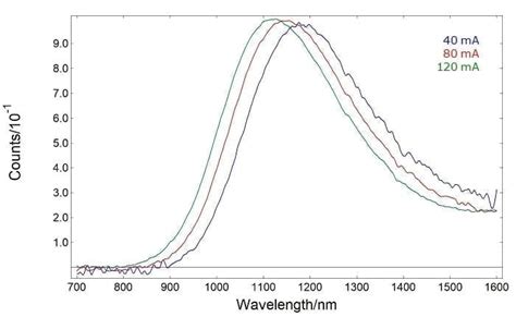 Photoluminescence and Electroluminescence of Organic Solar Cells