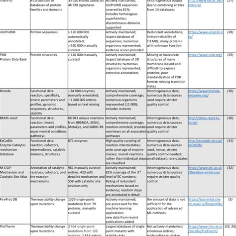 Examples of databases used for ML in enzyme engineering grouped by... | Download Scientific Diagram