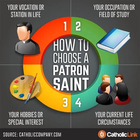 Infographic: How To Choose A Patron Saint | Catholic-Link