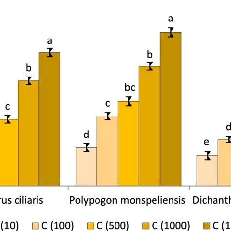 Inhibition Rate Of Both Root And Hypocotyl Of Radish Seedlings At