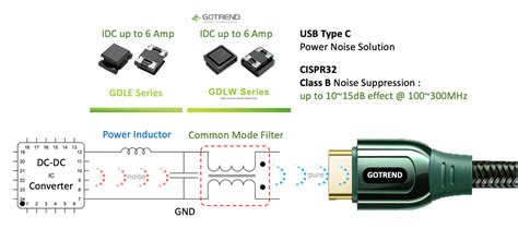 Gdle Seriescommon Mode Choke Coil Gotrend A Professional Power