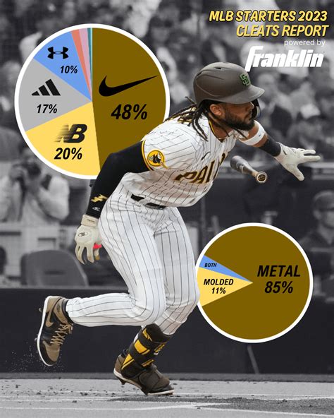 What Pros Wear What Cleats Do Pro Baseball Players Wear Heres Your 2023 Mlb Cleats Report