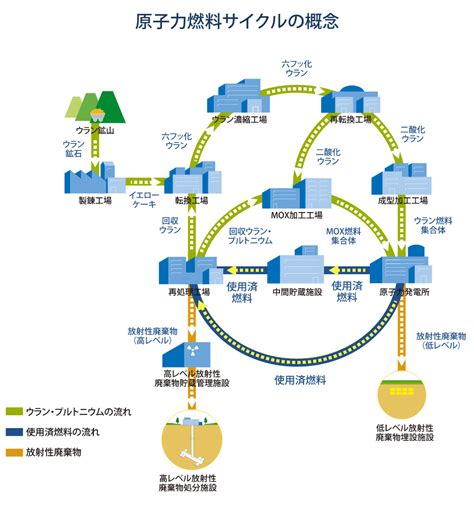 原子燃料サイクルと使用済燃料｜使用済燃料貯蔵対策の取り組み｜電気事業連合会