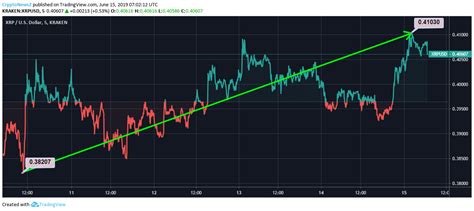 XRP Shows an Exceptional 5-day Movement as it Trades at $0.40