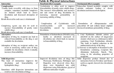 Pharmaceutical Excipients A Review Semantic Scholar