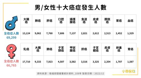 癌症險（防癌險）｜一次金型、療程型功能大不同，又長又貴的抗癌之路有癌症險真好！｜買保險 Smartbeb