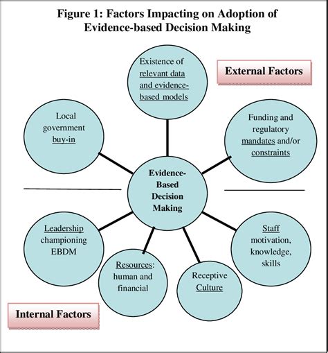 A Framework Of Evidence Based Decision Making In Health 47 Off