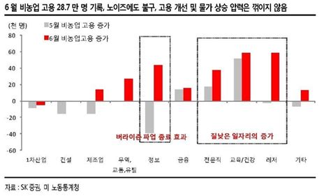 美 6월 고용보고서 서프라이즈금리 인상 가능성 ‘솔솔 딜사이트