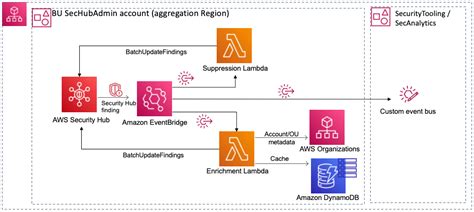 Considerations For The Security Operations Center In The Cloud