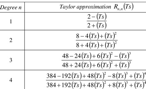 TAYLOR APPROXIMATION OF TIME DELAY TRANSFER FUNCTION | Download Table