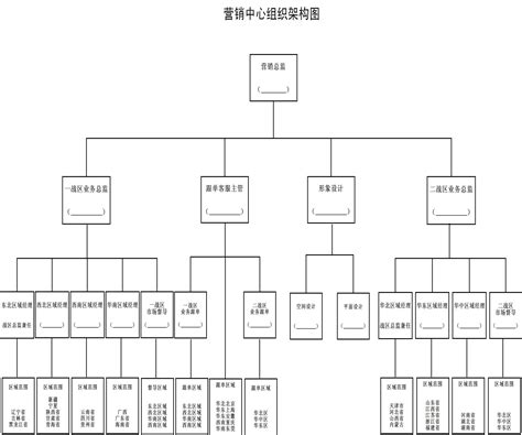 营销中心组织架构图 免费下载word文档在线阅读与下载免费文档