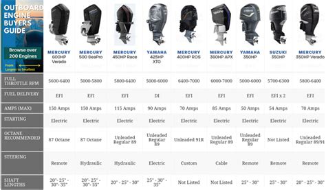 Boattest Buyers Guide To Outboard Engines More Than Boatlinks