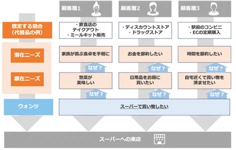 見込顧客と潜在顧客の違いとは？潜在顧客を掘り起こしてアプローチする方法 Shufoo（シュフー）