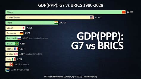 Gdp Ppp G7 Vs Brics 1980 2028 Imf April 2023 Data Youtube