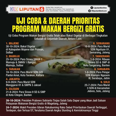 Infografis Program Makan Bergizi Gratis Dimulai Januari 2025 Dan Uji