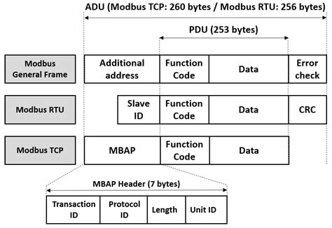 Modbus Tcp Protocol Frame Format Webframes Org