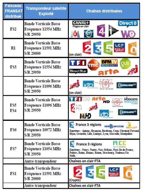 Pdf Les Chaînes Liste Des Chaînes En Clair Sur 192° Astra Pdf