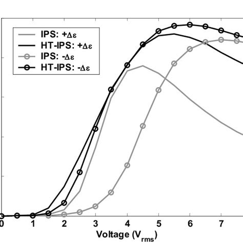 The Simulated Vt Curves For Ips And Ht Ips Cells With And Lc