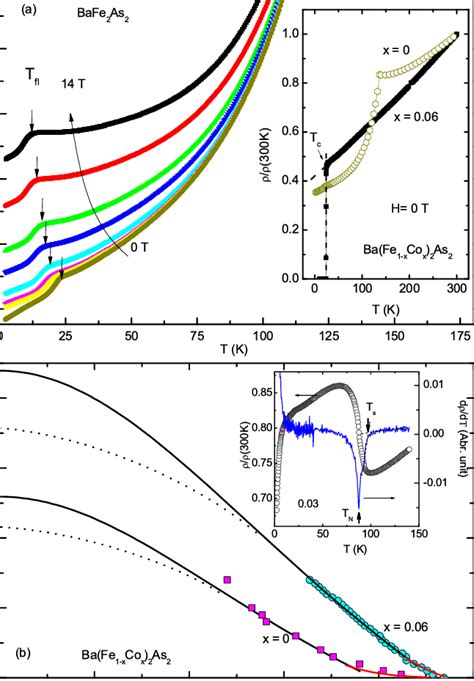 Color Online A Temperature T Dependence Of The Reduced Resistivity