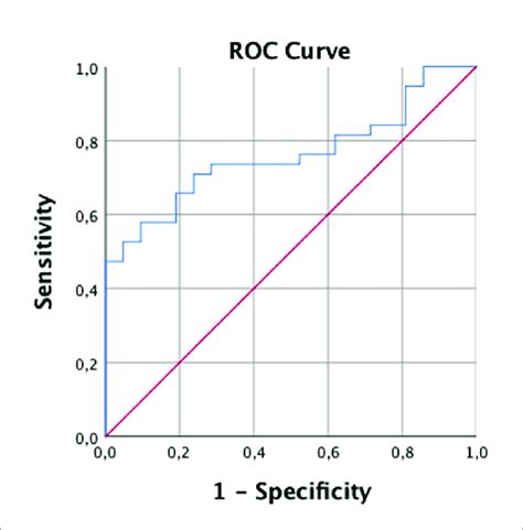 Receiver Operating Characteristic Curve For Predicting Follow Up