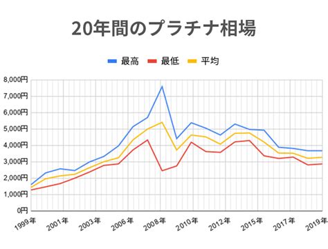 これまでのプラチナ相場から見るプラチナの効率的な売り方を解説！ ブランド品の高価買取ならブラリバ