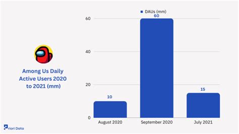 Among Us Player Count Net Worth And Stats 2025 Priori Data