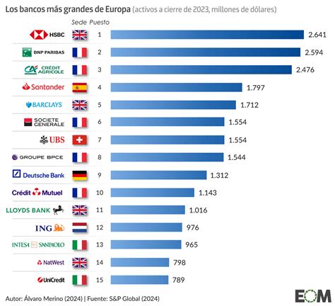 Los Bancos M S Importantes De Europa Mapas De El Orden Mundial Eom