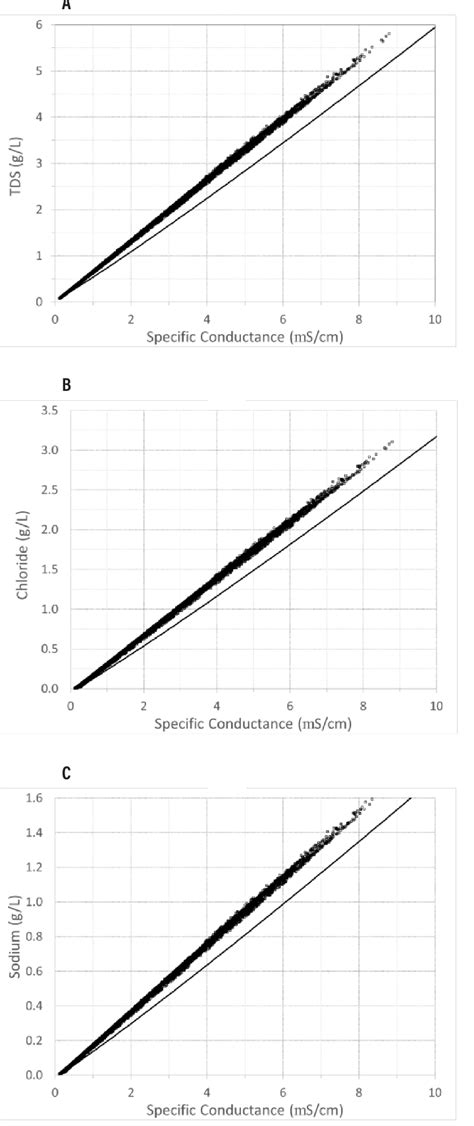 Comparison Of Dsm Simulated And Observed Relationships Between Ionic