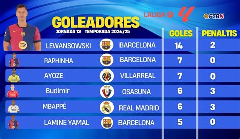 Clasificación De Máximos Goleadores De Laliga 2024 25 En La Jornada 12