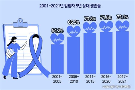 암환자 5년 생존율 72110년 새 66p 증가