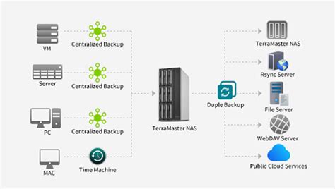 Terramaster Duple Backup And Centralized Backup Provide Reliable And