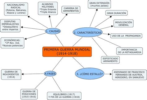 Primera Guerra Mundial Cuadros Sinópticos Cuadro Comparativo