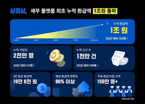 삼쩜삼 종합소득세 누적 환급액 1조 원 돌파 플래텀