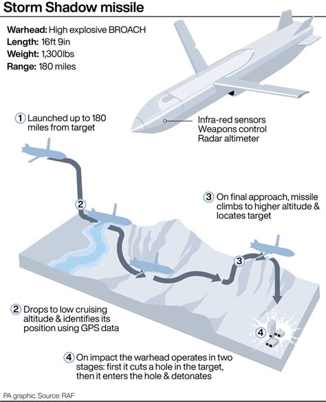 What are the UK's Storm Shadow missiles and why is Ukraine firing them into Russia?