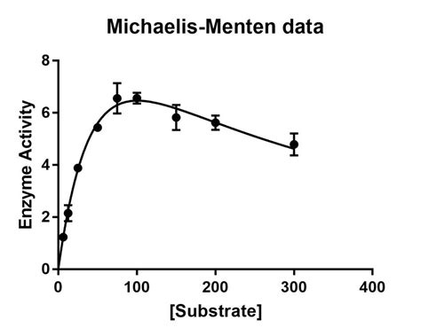 How Can I Determine The Inhibition Model Of My Inhibitors In The