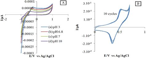 A Cyclic Voltammogram Of 30 Mm Glucose In Buffer Phosphate Solution Download Scientific