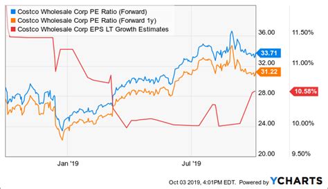 Costcos Earnings First Read Staying The Course Nasdaqcost