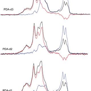 1 H DQ Filtered Ss NMR Spectra Of Non Deuterated PDA Acquired At 60 KHz