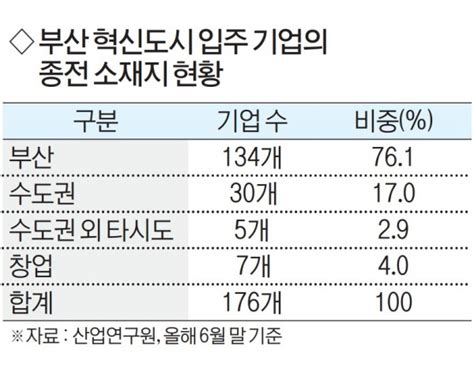 ˝부산혁신도시 입주기업 176곳 중 134곳은 `부산 기업`˝ 부산의 대표 정론지 국제신문