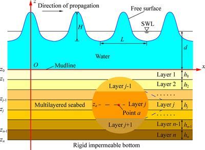 Frontiers Second Order Stokes Wave Induced Dynamic Response And