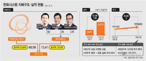 종목pick 한화시스템 유증 후 주가 부진 우려 둘 네이트 뉴스