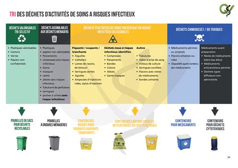 Tri Des D Chets Dactivit S De Soins Risques Infectieux Qualit Vet