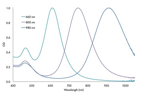 peak   nm gold nanorods nanocomposix